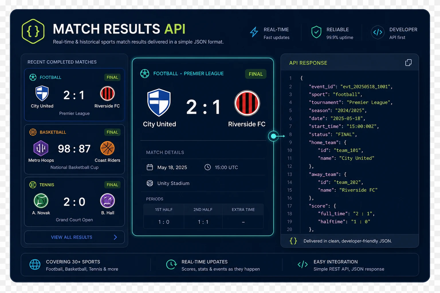 Finished match results rendered from a Bet in Box API response